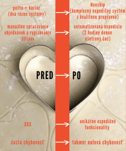 A Neoshippel naponta 2 órát spórolunk – a matteocucina.sk webshop esettanulmánya