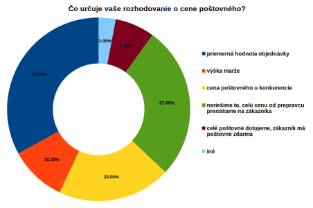Ako správne nastaviť cenu poštovného v eshope?
