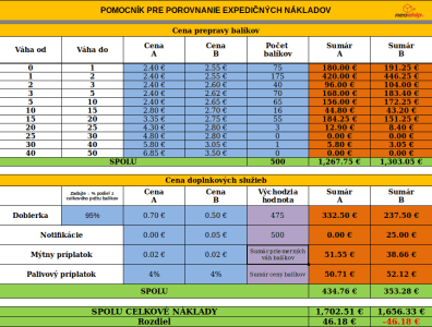 Cenové ponuky prepravcov. Ktorá je skutočne najvýhodnejšia?