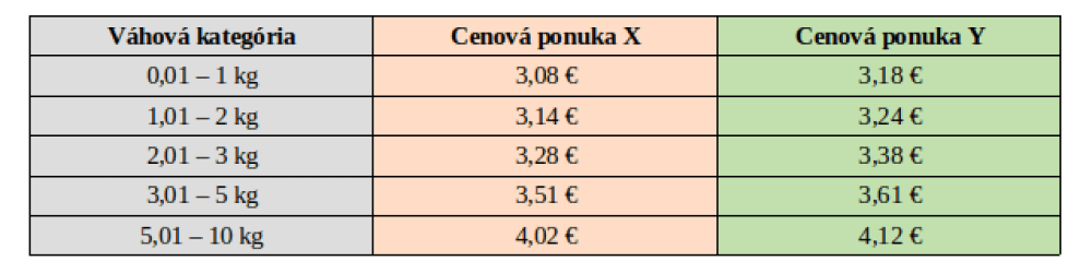 Cenové ponuky prepravcov. Ktorá je skutočne najvýhodnejšia?