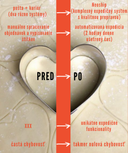S Neoshipom denne ušetríme 2 hodiny času – prípadová štúdia eshopu matteocucina.sk