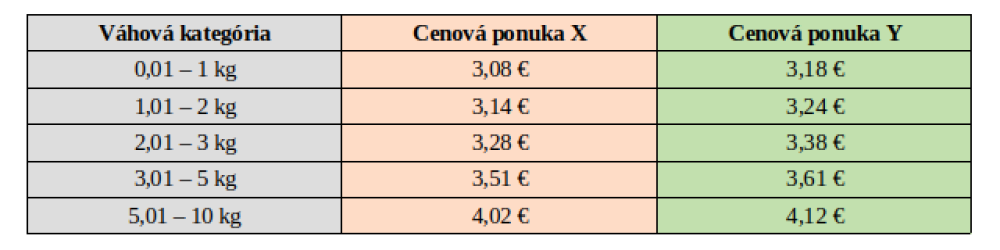 Cenové ponuky prepravcov. Ktorá je skutočne najvýhodnejšia?